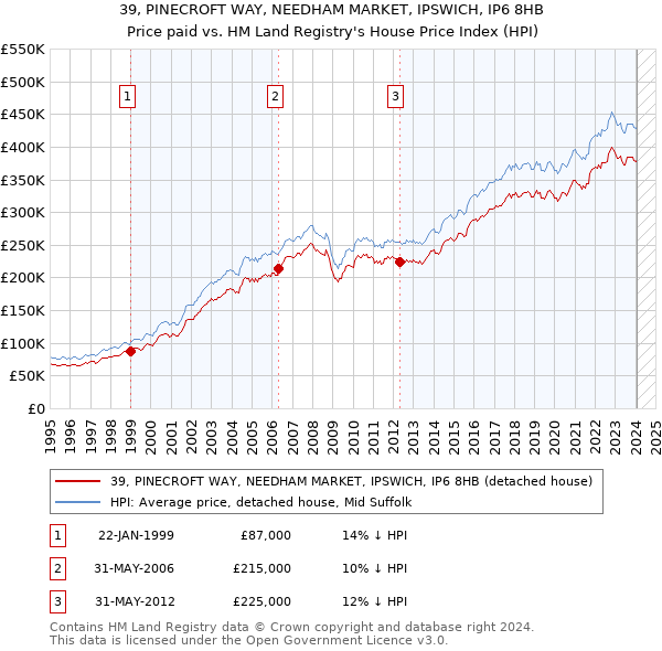 39, PINECROFT WAY, NEEDHAM MARKET, IPSWICH, IP6 8HB: Price paid vs HM Land Registry's House Price Index