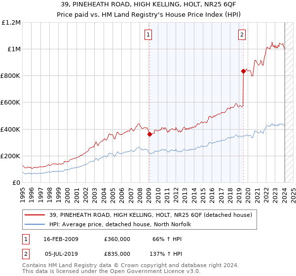 39, PINEHEATH ROAD, HIGH KELLING, HOLT, NR25 6QF: Price paid vs HM Land Registry's House Price Index