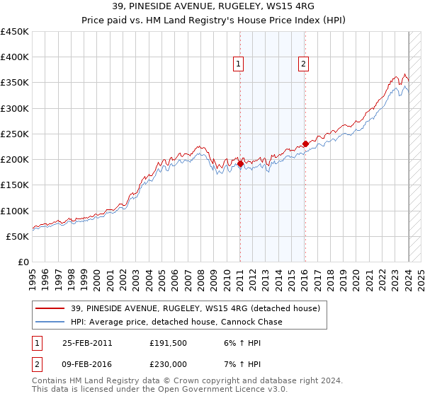 39, PINESIDE AVENUE, RUGELEY, WS15 4RG: Price paid vs HM Land Registry's House Price Index
