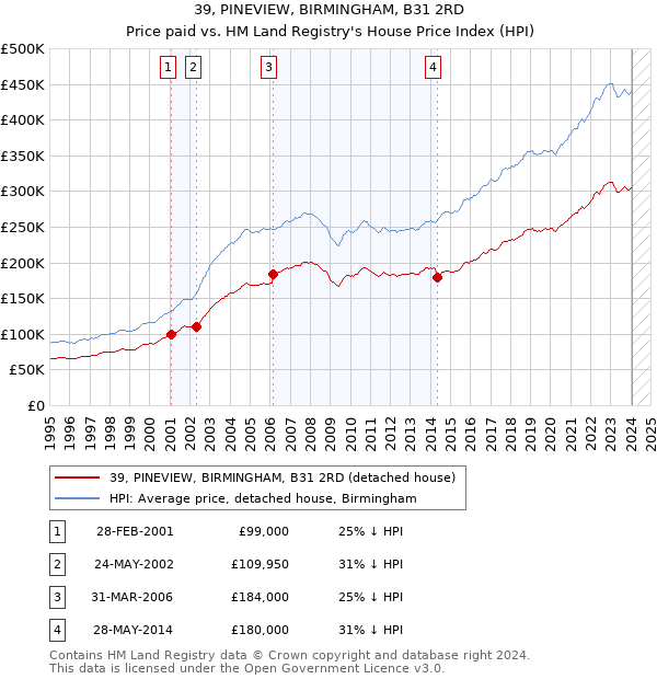 39, PINEVIEW, BIRMINGHAM, B31 2RD: Price paid vs HM Land Registry's House Price Index