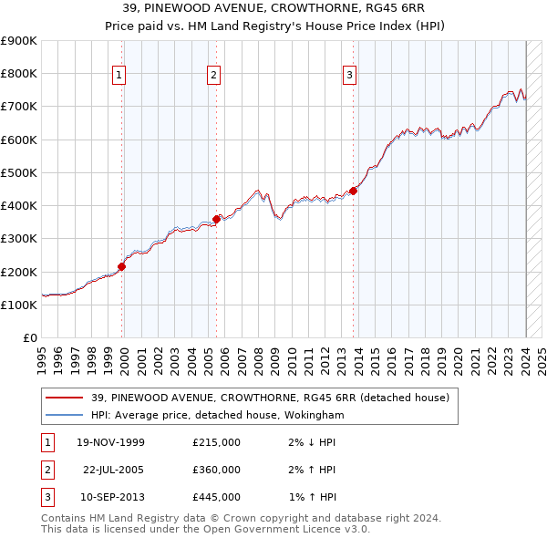 39, PINEWOOD AVENUE, CROWTHORNE, RG45 6RR: Price paid vs HM Land Registry's House Price Index