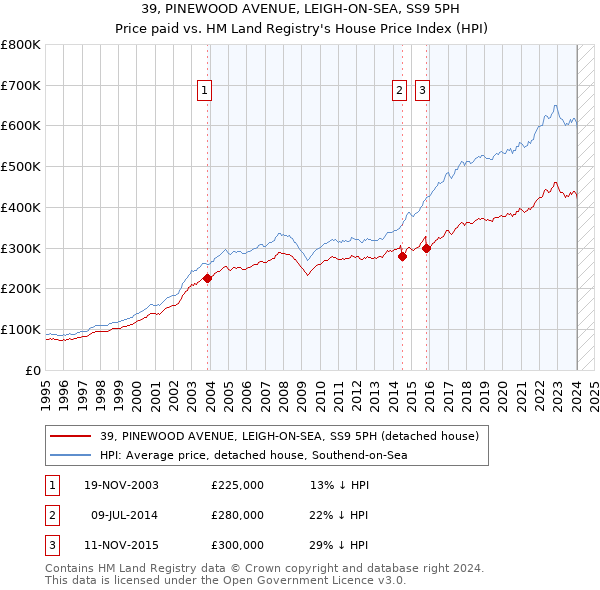 39, PINEWOOD AVENUE, LEIGH-ON-SEA, SS9 5PH: Price paid vs HM Land Registry's House Price Index