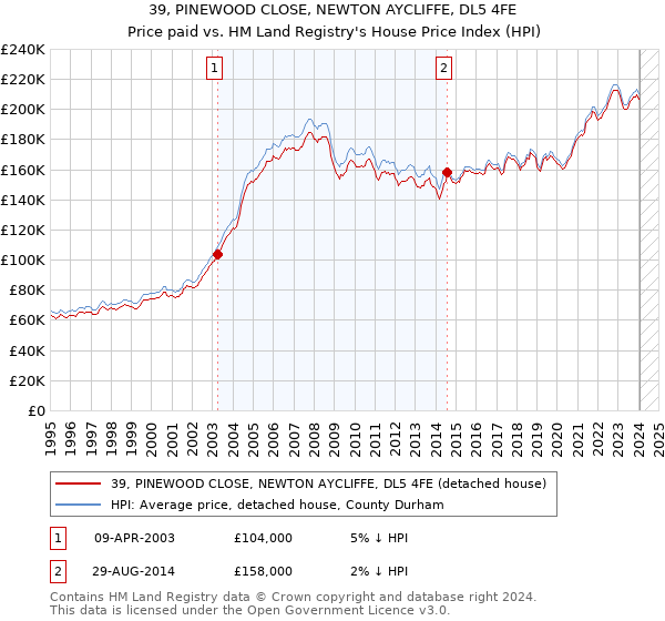 39, PINEWOOD CLOSE, NEWTON AYCLIFFE, DL5 4FE: Price paid vs HM Land Registry's House Price Index