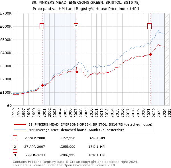 39, PINKERS MEAD, EMERSONS GREEN, BRISTOL, BS16 7EJ: Price paid vs HM Land Registry's House Price Index