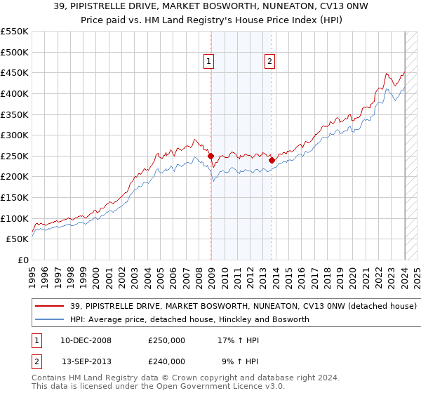 39, PIPISTRELLE DRIVE, MARKET BOSWORTH, NUNEATON, CV13 0NW: Price paid vs HM Land Registry's House Price Index
