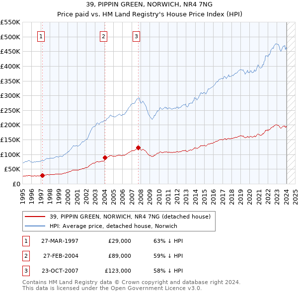 39, PIPPIN GREEN, NORWICH, NR4 7NG: Price paid vs HM Land Registry's House Price Index