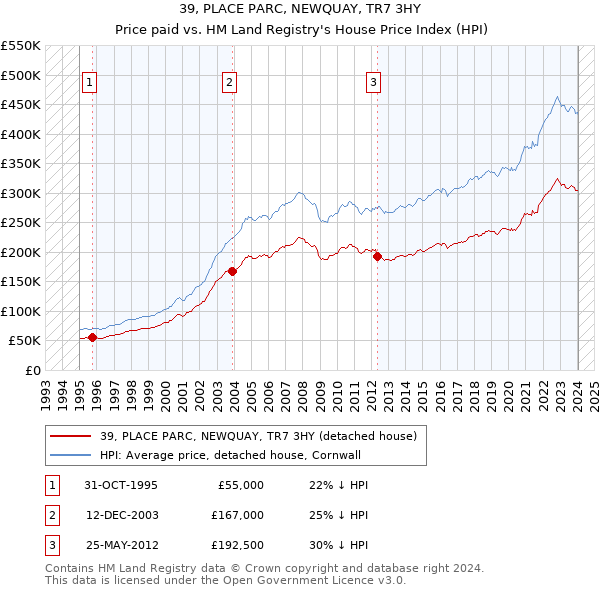39, PLACE PARC, NEWQUAY, TR7 3HY: Price paid vs HM Land Registry's House Price Index