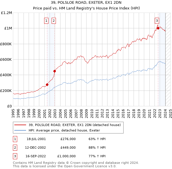 39, POLSLOE ROAD, EXETER, EX1 2DN: Price paid vs HM Land Registry's House Price Index