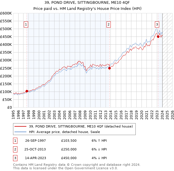 39, POND DRIVE, SITTINGBOURNE, ME10 4QF: Price paid vs HM Land Registry's House Price Index