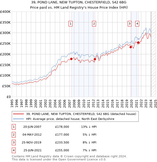 39, POND LANE, NEW TUPTON, CHESTERFIELD, S42 6BG: Price paid vs HM Land Registry's House Price Index