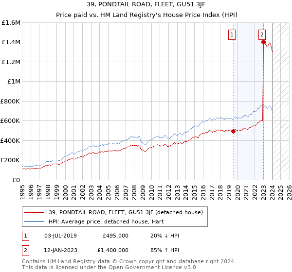 39, PONDTAIL ROAD, FLEET, GU51 3JF: Price paid vs HM Land Registry's House Price Index