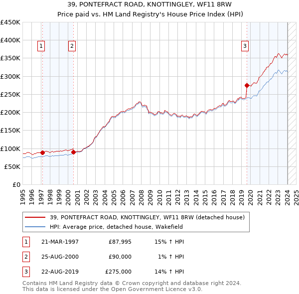 39, PONTEFRACT ROAD, KNOTTINGLEY, WF11 8RW: Price paid vs HM Land Registry's House Price Index