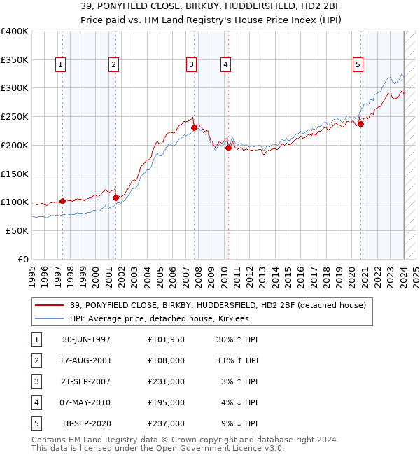 39, PONYFIELD CLOSE, BIRKBY, HUDDERSFIELD, HD2 2BF: Price paid vs HM Land Registry's House Price Index