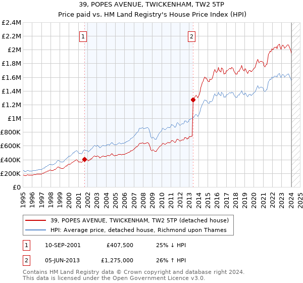 39, POPES AVENUE, TWICKENHAM, TW2 5TP: Price paid vs HM Land Registry's House Price Index