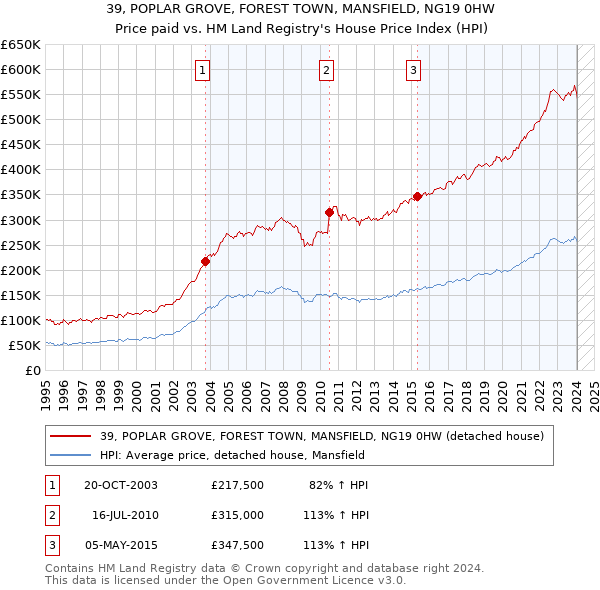 39, POPLAR GROVE, FOREST TOWN, MANSFIELD, NG19 0HW: Price paid vs HM Land Registry's House Price Index