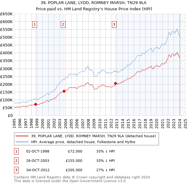39, POPLAR LANE, LYDD, ROMNEY MARSH, TN29 9LA: Price paid vs HM Land Registry's House Price Index