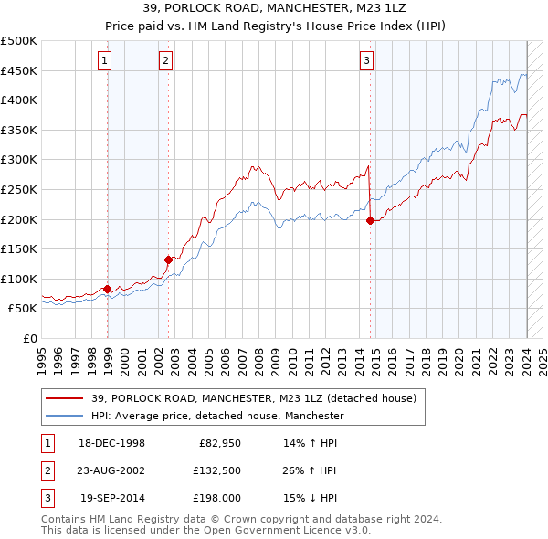 39, PORLOCK ROAD, MANCHESTER, M23 1LZ: Price paid vs HM Land Registry's House Price Index