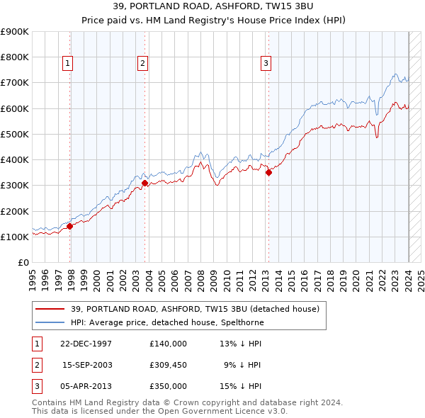 39, PORTLAND ROAD, ASHFORD, TW15 3BU: Price paid vs HM Land Registry's House Price Index