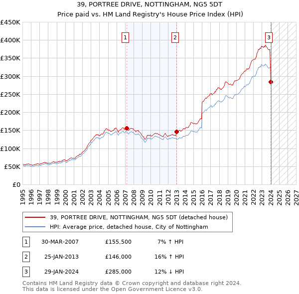 39, PORTREE DRIVE, NOTTINGHAM, NG5 5DT: Price paid vs HM Land Registry's House Price Index