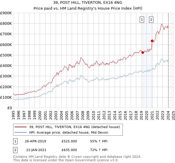39, POST HILL, TIVERTON, EX16 4NG: Price paid vs HM Land Registry's House Price Index