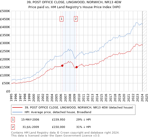 39, POST OFFICE CLOSE, LINGWOOD, NORWICH, NR13 4EW: Price paid vs HM Land Registry's House Price Index