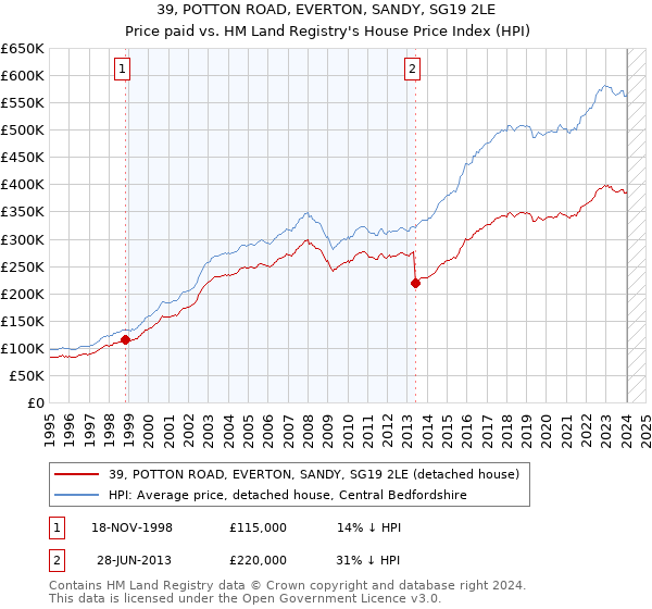 39, POTTON ROAD, EVERTON, SANDY, SG19 2LE: Price paid vs HM Land Registry's House Price Index