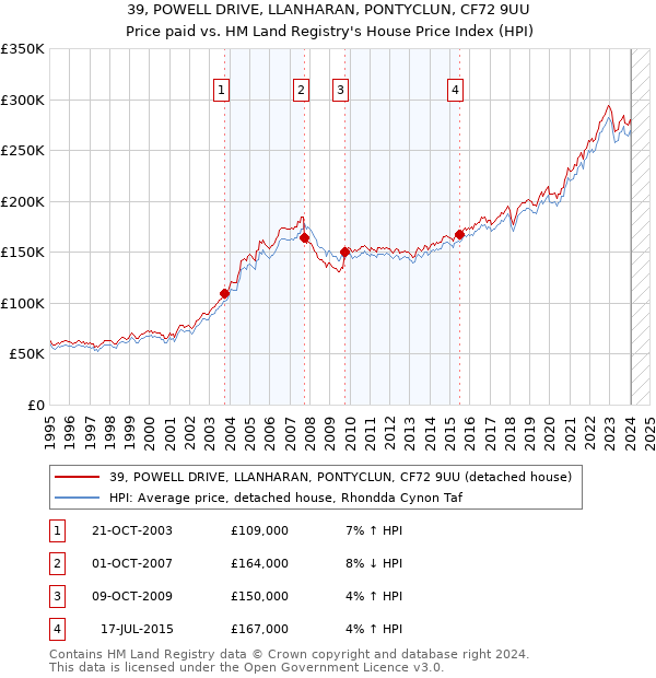 39, POWELL DRIVE, LLANHARAN, PONTYCLUN, CF72 9UU: Price paid vs HM Land Registry's House Price Index