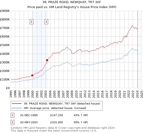 39, PRAZE ROAD, NEWQUAY, TR7 3AF: Price paid vs HM Land Registry's House Price Index