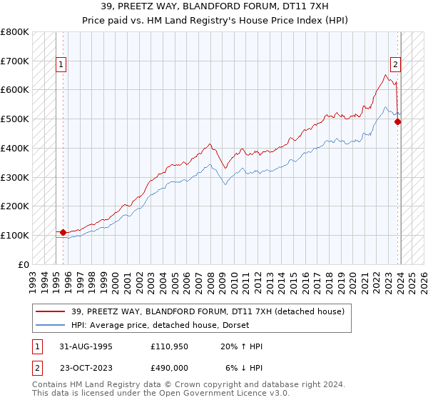 39, PREETZ WAY, BLANDFORD FORUM, DT11 7XH: Price paid vs HM Land Registry's House Price Index