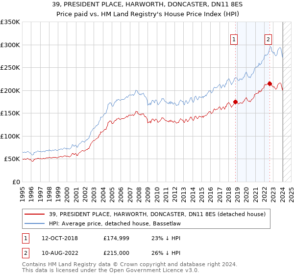 39, PRESIDENT PLACE, HARWORTH, DONCASTER, DN11 8ES: Price paid vs HM Land Registry's House Price Index