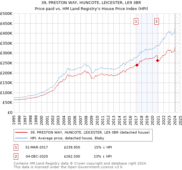 39, PRESTON WAY, HUNCOTE, LEICESTER, LE9 3BR: Price paid vs HM Land Registry's House Price Index