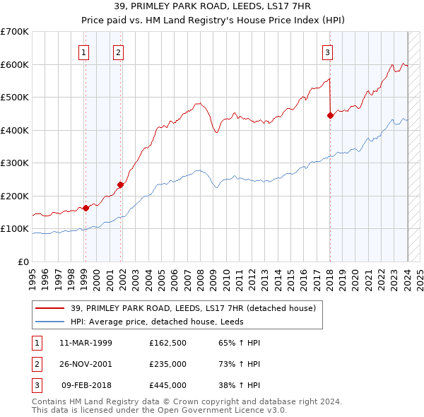 39, PRIMLEY PARK ROAD, LEEDS, LS17 7HR: Price paid vs HM Land Registry's House Price Index