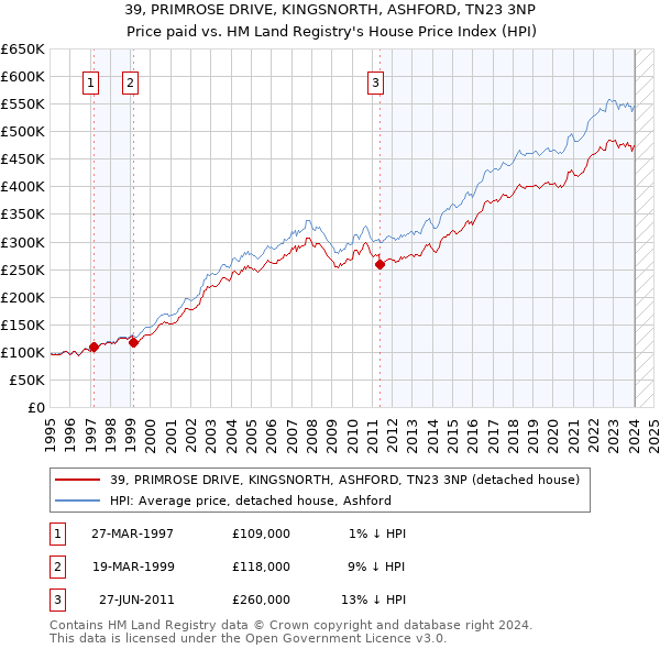 39, PRIMROSE DRIVE, KINGSNORTH, ASHFORD, TN23 3NP: Price paid vs HM Land Registry's House Price Index