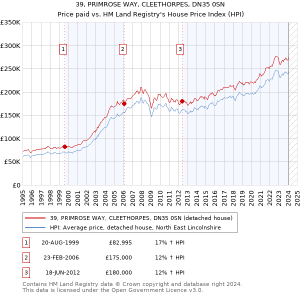39, PRIMROSE WAY, CLEETHORPES, DN35 0SN: Price paid vs HM Land Registry's House Price Index