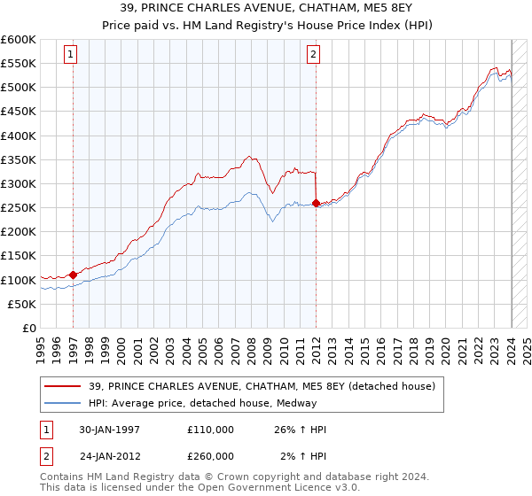 39, PRINCE CHARLES AVENUE, CHATHAM, ME5 8EY: Price paid vs HM Land Registry's House Price Index