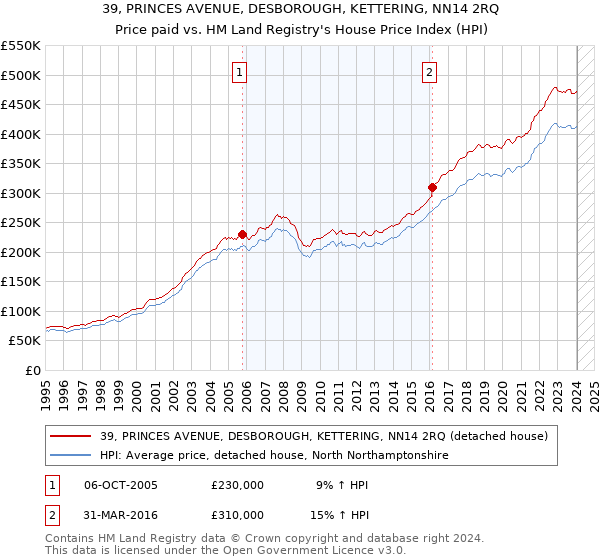 39, PRINCES AVENUE, DESBOROUGH, KETTERING, NN14 2RQ: Price paid vs HM Land Registry's House Price Index
