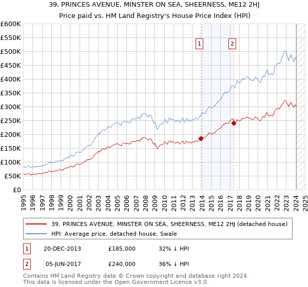 39, PRINCES AVENUE, MINSTER ON SEA, SHEERNESS, ME12 2HJ: Price paid vs HM Land Registry's House Price Index