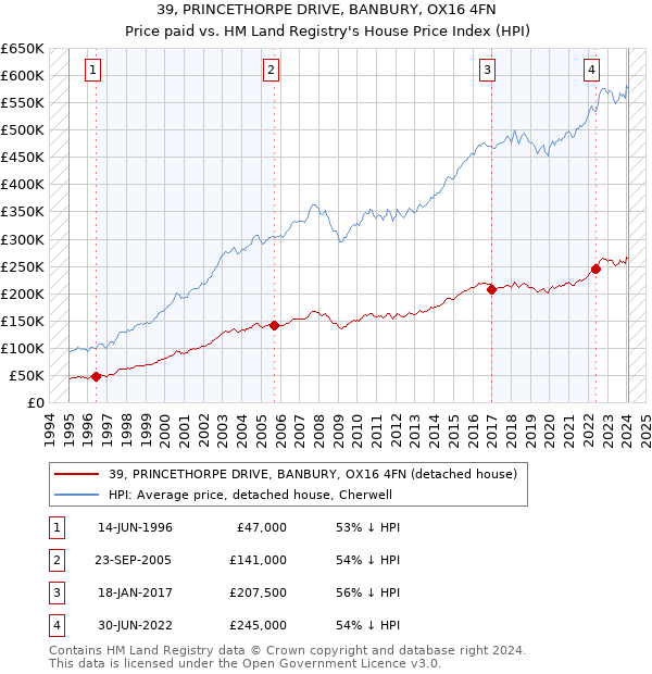 39, PRINCETHORPE DRIVE, BANBURY, OX16 4FN: Price paid vs HM Land Registry's House Price Index