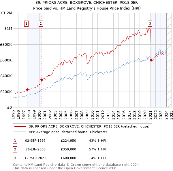 39, PRIORS ACRE, BOXGROVE, CHICHESTER, PO18 0ER: Price paid vs HM Land Registry's House Price Index