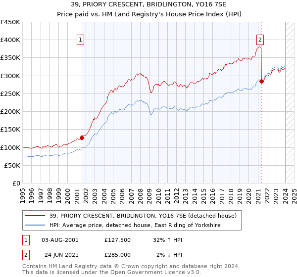 39, PRIORY CRESCENT, BRIDLINGTON, YO16 7SE: Price paid vs HM Land Registry's House Price Index