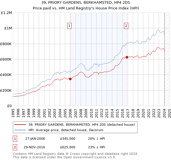 39, PRIORY GARDENS, BERKHAMSTED, HP4 2DS: Price paid vs HM Land Registry's House Price Index