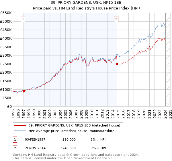 39, PRIORY GARDENS, USK, NP15 1BB: Price paid vs HM Land Registry's House Price Index