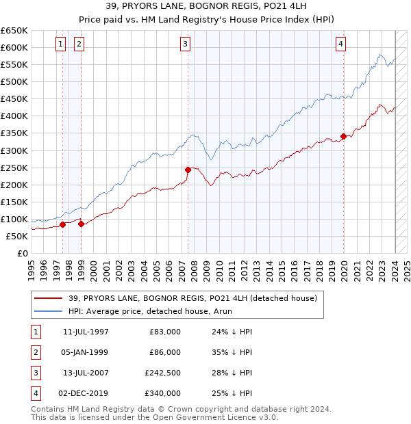 39, PRYORS LANE, BOGNOR REGIS, PO21 4LH: Price paid vs HM Land Registry's House Price Index