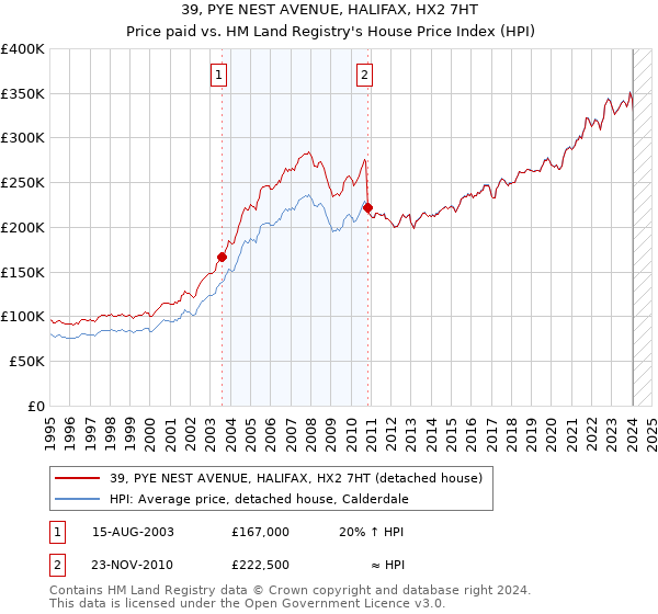 39, PYE NEST AVENUE, HALIFAX, HX2 7HT: Price paid vs HM Land Registry's House Price Index