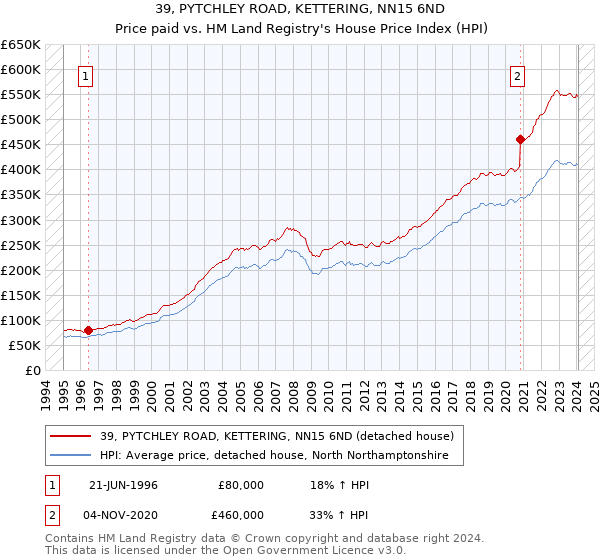 39, PYTCHLEY ROAD, KETTERING, NN15 6ND: Price paid vs HM Land Registry's House Price Index