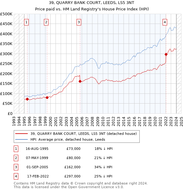 39, QUARRY BANK COURT, LEEDS, LS5 3NT: Price paid vs HM Land Registry's House Price Index