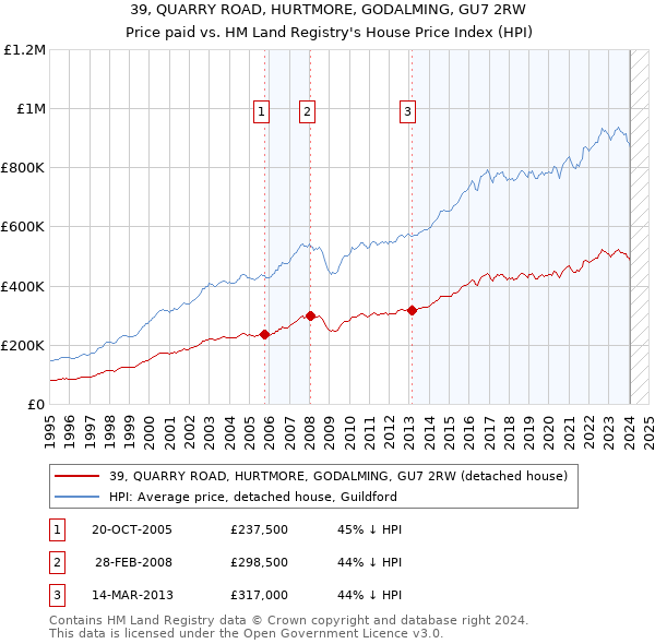 39, QUARRY ROAD, HURTMORE, GODALMING, GU7 2RW: Price paid vs HM Land Registry's House Price Index