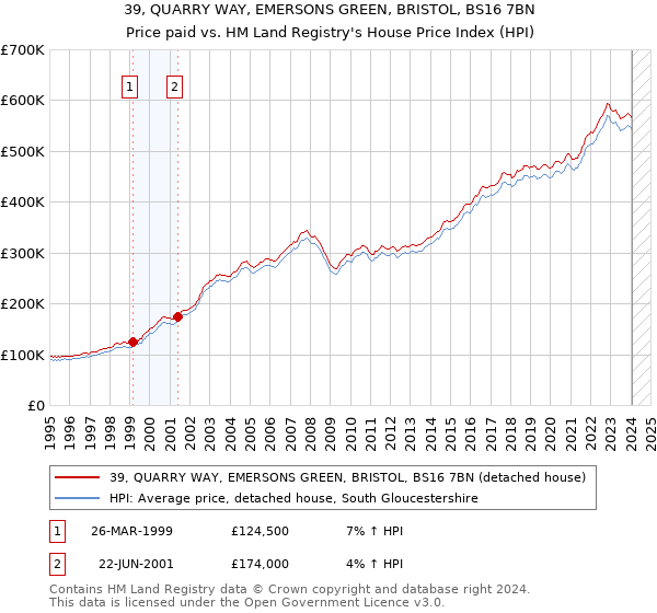 39, QUARRY WAY, EMERSONS GREEN, BRISTOL, BS16 7BN: Price paid vs HM Land Registry's House Price Index