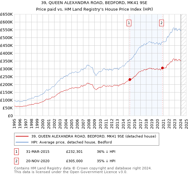 39, QUEEN ALEXANDRA ROAD, BEDFORD, MK41 9SE: Price paid vs HM Land Registry's House Price Index