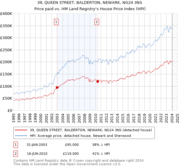 39, QUEEN STREET, BALDERTON, NEWARK, NG24 3NS: Price paid vs HM Land Registry's House Price Index